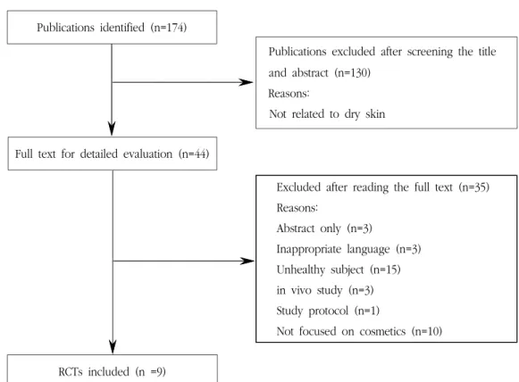 Fig.  1.  Flow  chart  of  the  trial  selection  process한  결과  총  174편의  논문이  검색되었고,  이  중  9편의 논문이 선택 기준을 충족하였다(Fig