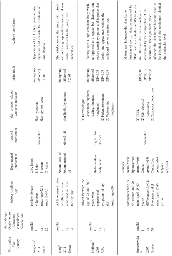 Table 2. Summary of Randomized Clinical Studies of Cosmetics for Dry Skin
