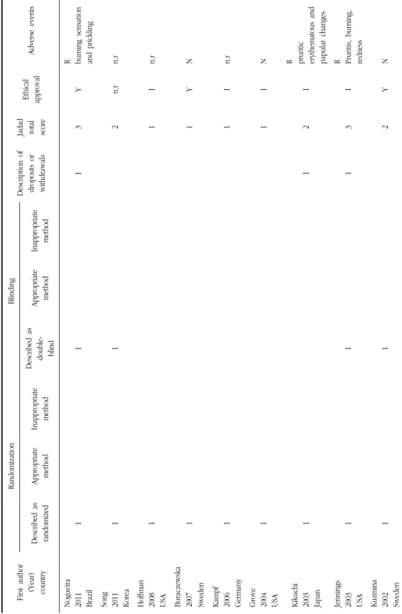 Table 3. Quality Scores for the Randomized Controlled Trials(RCTs) Included, by Jadad Score