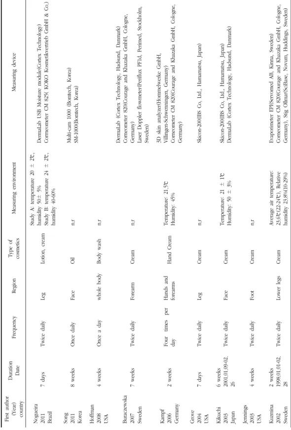 Table 5. Summary of Details in the Randomized Controlled Trials (RCTs) Included. First author (Year) country