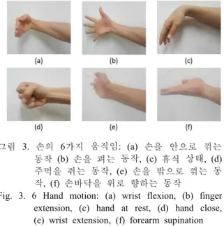 그림 2.  (a)  Thalmic  Lab社 근전도 장비 (b)  데이터 획득에 사용한 장비의 회전각도
