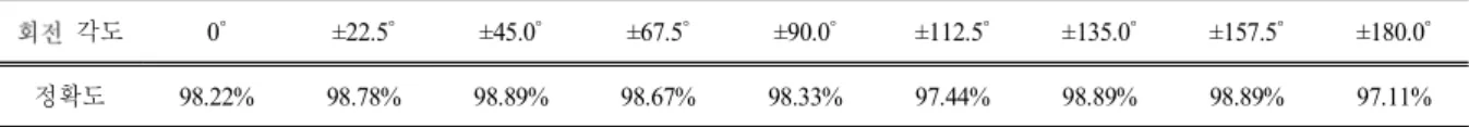 Table  1.  Accuracy  of  Pattern  Recognition  according  to  the  degree  of  difference  using  existing  methods 회전 각도 0˚ ±22.5˚ ±45.0˚ ±67.5˚ ±90.0˚ ±112.5˚ ±135.0˚ ±157.5˚ ±180.0˚