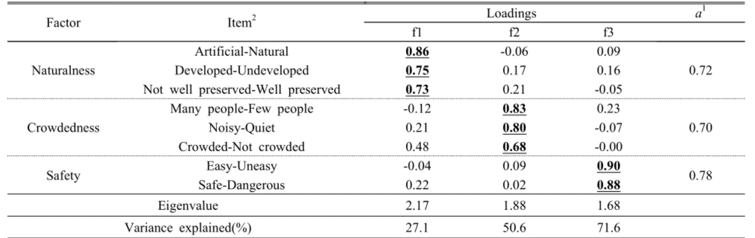 Table 1. Results of factor analysis (Varimax rotation) for  perception of place attributes (PPA)