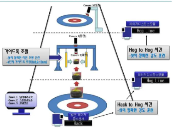 그림 3.  샷정확도 훈련장비 구성 Fig.  3.  The  functional  composition  of  shot  accuracy 