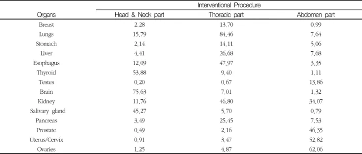 Fig. 4. Absorbed dose distribution according to human organs  during  interventional  procedure  (Unit  :  mGy/min)Table  2