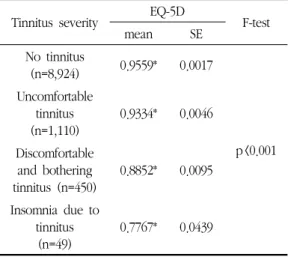 Fig. 3. Differences  of  EQ-5D  between  normal  and  tinnitus  according  to  the  age  subgroup