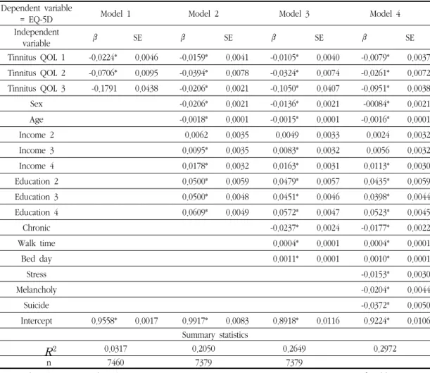 Table  5.  Hierarchical  Regression  Analysis  of  Quality  of  Life  of  Tinnitus  (2009  National  Health  and  Nutritional  Survey)