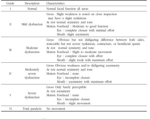 Table  1.  Facial  Nerve  Grading  System  by  House-Brackmann 11)
