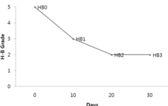Fig.  1.  The  changes  of  HB  grades  in  case  (primary) 7)  현병력     환자는  2012년  6월  13일까지  며칠  동안  1-2  시간 의  수면시간을  유지하였고,  장거리  이동이  잦았다