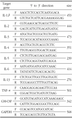 Table  1.  Primers  for  RT-PCR  Analysis Target 