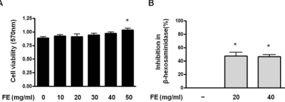 Fig.  1.  Effects  of  FE  on  the  cell  viability  (A)  and  β-Hexosaminidase  release  (B)  of  RBL-2H3  cells