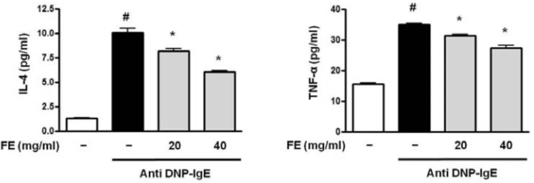 Fig.  2.  Effects  of  FE  on  the  production  of  IL-4  and  TNF-α  cytokine  in  RBL-2H3  cells