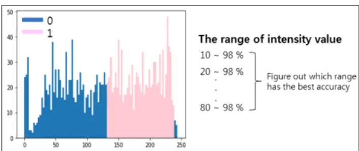 Fig. 2.  The  range  of  histogram  that  were  set  for  finding  out  which  one  has  the  best  accuracy.