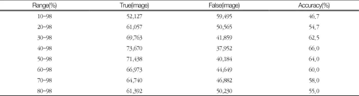 Table  2.  The  confusion  matrix  which  explains  the  performance  of  CNN  on  a  set  of  test  data.