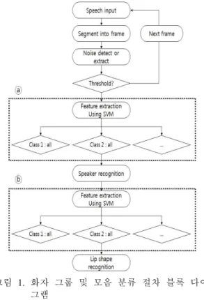 Table  1.  Classification  of  the  English  five  vowels  in  terms  of  lip  rounding  and  tongue  position