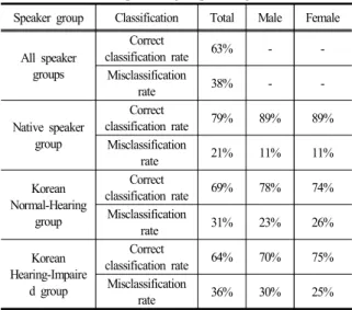 표 3은 발표자 그룹과 성별에 따른 다섯 가지 영 문 모음의 분류비율 결과를 보여준다. 각 분류 백분 율은 SVM을 사용하여 계산되었다. 표 3에서 알 수 있듯이, 화자 그룹이 분리되지 않은 경우, 모음 분 류에 대한 정확한 비율은 63 %에 불과했다