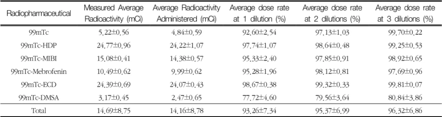 Table 1. Average dose rate according to dilution times of radioactivity and physiological saline according to radiopharmaceuticals.