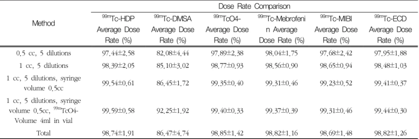 Table  3.  Comparison  of  radiopharmaceutical  dosing  rate  using  experimental  physiological  saline  3-way  line