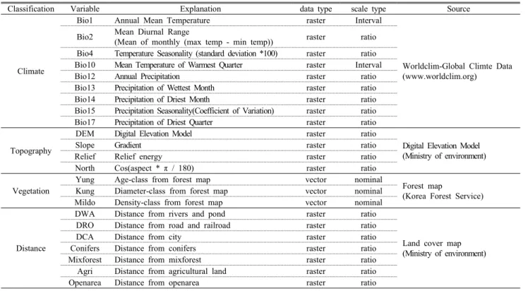 Table 1. Spatial factors related to Goshawk inhabitation