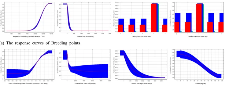 Table 3. Contribution ratio of environmental variables  to the MaxEnt model