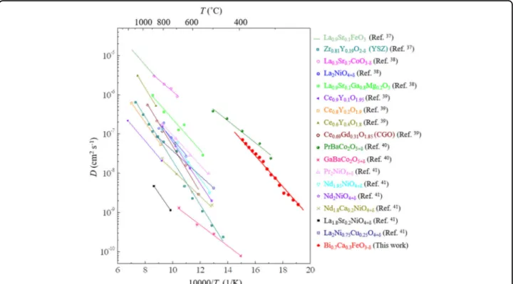 Fig. 5 Comparison of the oxygen diffusivities of various oxide materials and BCFO. The diffusivity of oxygen in the BCFO ﬁlm in this work is displayed as the red solid circles