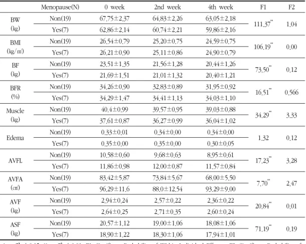 Table  11.  Change  of  Results  During  Treatment  according  to  Menopause(N=26)