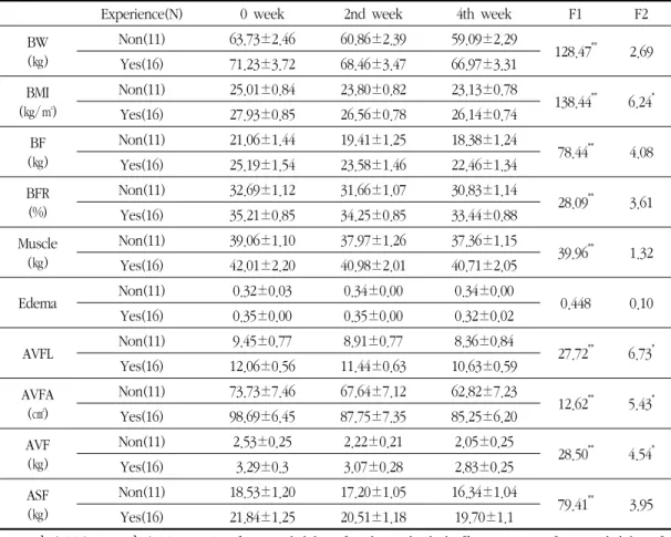 Table  12.  Change  of  Results  During  Treatment  according  to  Obesity  Treatment  Experience(N=27)