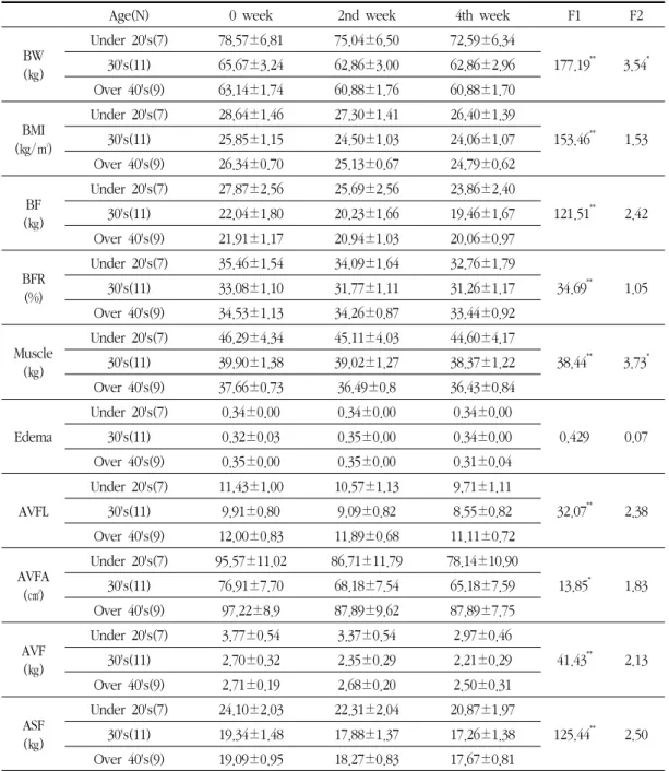 Table  13.  Change  of  Results  During  Treatment  according  to  Age(N=27)