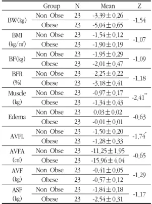 Table  4.  Change  of  Results  During  Treatment  according  to  BMI(Group  3)                 Group N Mean   BW(㎏) Non  Obse 22 -3.39 ± 0.27 2.92Obese15 -4.93 ± 0.84 Severe  Obese 9 -5.07 ± 0.95 BMI (㎏/㎡) Non  Obse 22 -1.54 ± 0.12 1.01Obese15-1.84±0.20