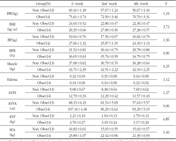 Table 10. Change  of Results During Treatment  according  to  BMI(N=27)