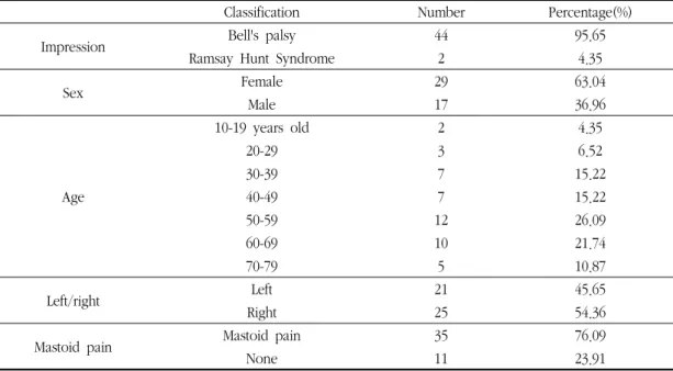 Table  2.  Distribution  of  Patients