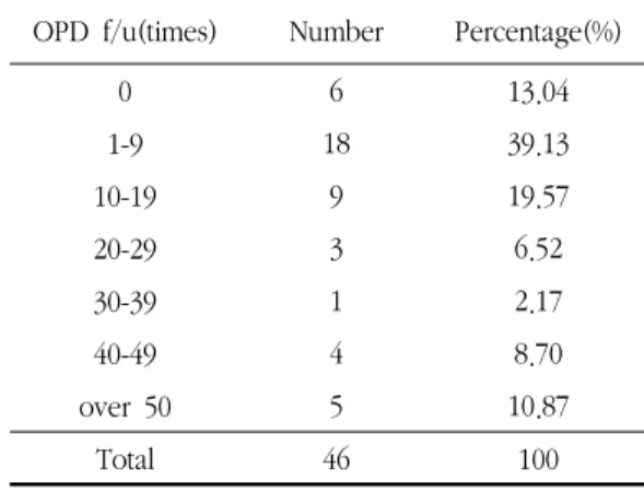 Table  5.  OPD  Follow  Up