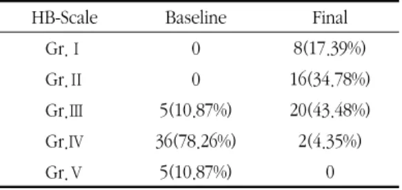 Table  8.  HB-Scale  at  Baseline  and  Final