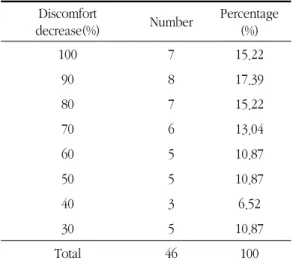 Table  10.  Decrease  of  Subjective  Symptoms Discomfort 