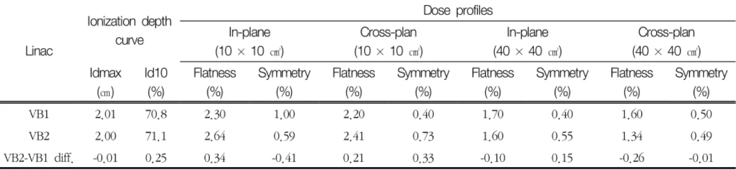 Table  1.  Comparison  of  the  ionization  depth  curves  and  dose  profiles  measured  by  both  Linacs  during  CAP