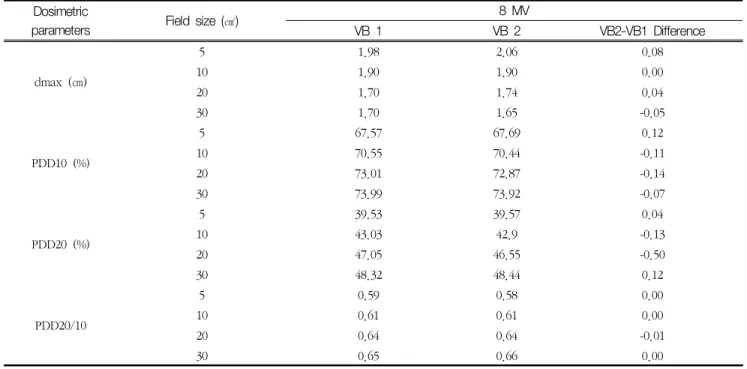 Table  2.  Comparison  of  the  dosimetric  parameters  between  beam-matched  Linacs  for  four  field  sizes  of  8  MV  beam.