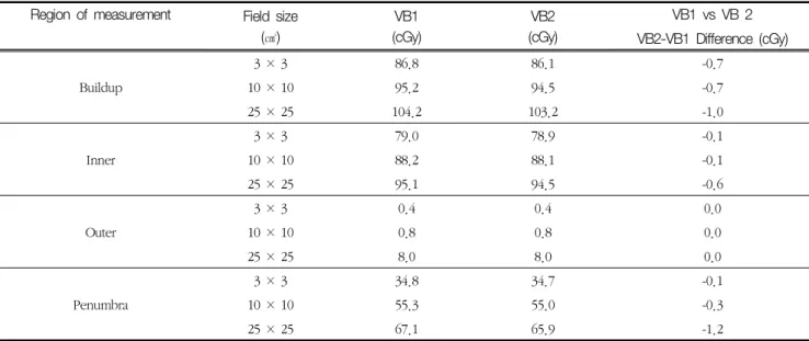 Table 7. Difference of TG119 point doses at different regions on volumetric modulated arc therapy technique for both VB Linacs.