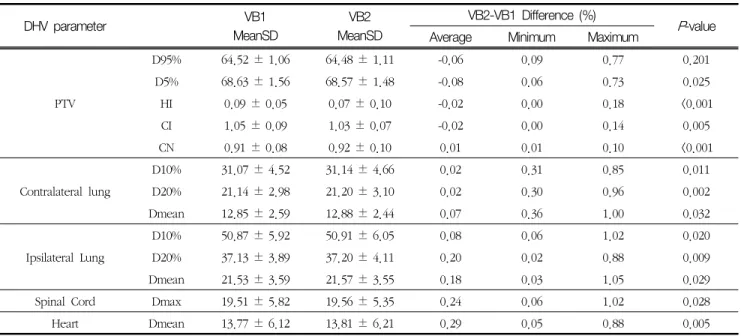 Table  9.  Comparison  of  dosimetric  parameters  between  VB1  (reference)  and  VB2  for  20  brain  plans