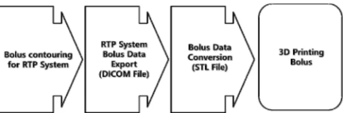 Fig  1.  Schematic  presentation  of  3D  Printing  System