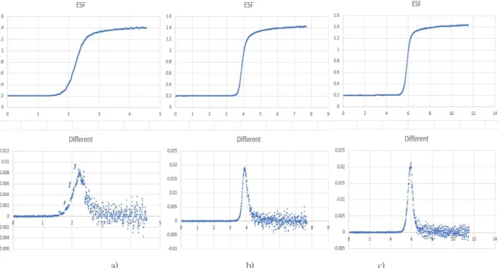 Fig.  2.  a)  1.2 o   degreed  ESF  spectrum  and  different  spectrum  of  the  IDR  by  using  IEC  method b)  2.4 o   degreed  ESF  spectrum  and  different  spectrum  of  the  IDR  by  using  IEC  method c)  3.6 o   degreed  ESF  spectrum  and  differe