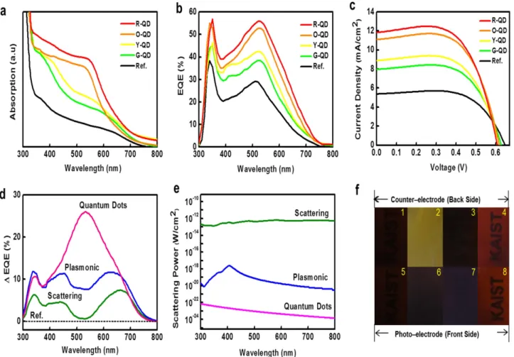Figure 2 | Broadband enhancement by QDs and their solar cell characteristics. (a) Absorption of bulk solar cells containing different CdSe quantum dots (QDs)