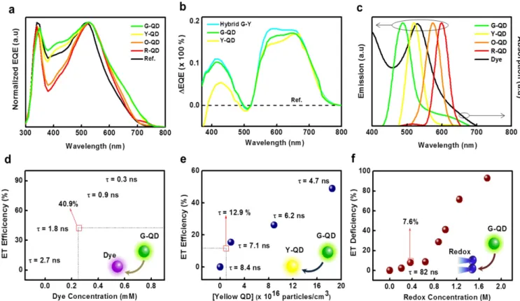 Figure 3 | Fo¨ster resonance energy transfer (FRET). (a) Normalized EQE of the solar cells (the EQEs were normalized to more clearly demonstrate the FRET effect)