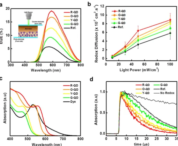 Figure 4 | Co–sensitization enabling the efficient reduction of oxidized dyes. (a) Back side EQE of solar cells (inset: illustration of a photon directed to the counter electrode side to collect higher EQE responses generated by the electrolyte region)