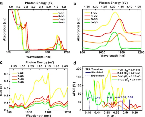 Figure 5 | Two-photon absorption (TPA) and its photon-to-current efficiency. (a) Absorption of four different CdSe QDs in toluene with two distinct peaks in the visible range (,450 nm to 600 nm) and near–IR range (,900 nm to 1200 nm)