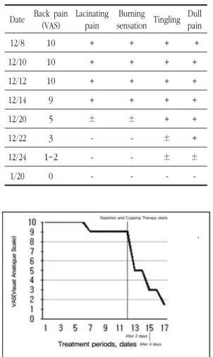 Fig.  1.  The  change  of  VAS(Visual  Analogue  Scale)