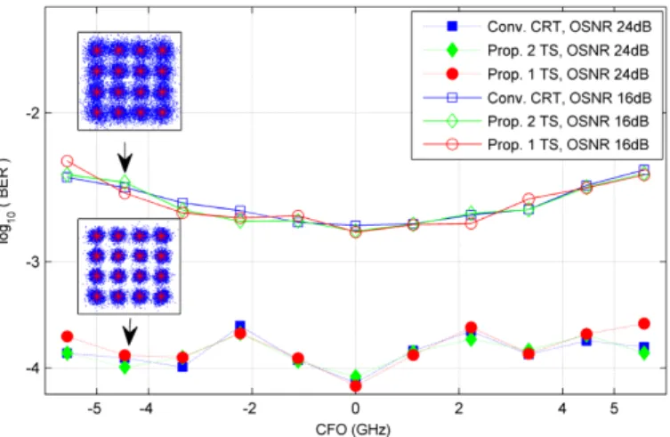 Fig. 9. BER as a function of monitored CFO. 