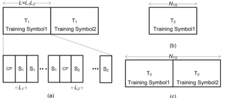 Fig. 1. (a) The training symbol structure for the previous CRT-based CFO algorithm; S 1 , and 