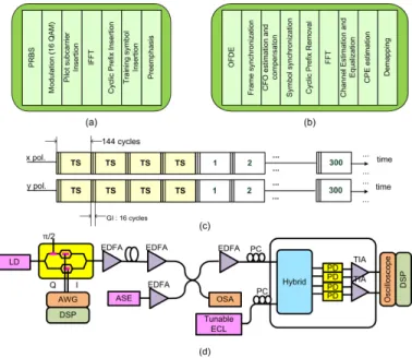 Fig. 2. The schematic of the DSP structures of (a) transmitter, and (b) receiver, (c) frame  format for dual polarization and (d) experimental setup; LD: laser diode; EDFA:  Erbium-doped fiber amplifier; ASE: Amplified spontaneous emission source; PC: pola