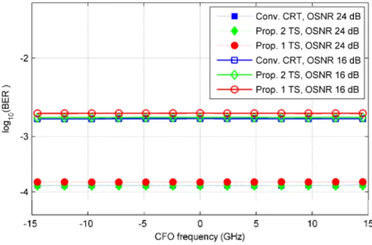 Figure 4 shows the BER as a function of the given CFO. The results show that BER of all  CRT-based CFO algorithms was almost the same along the CFO