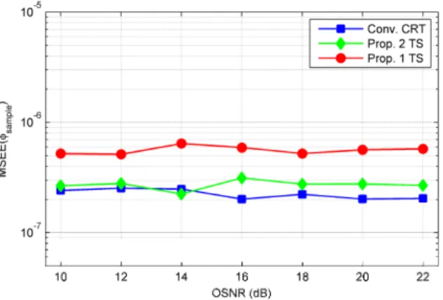 Fig. 5. MSEE as a function of OSNR in the absence of CFO. 